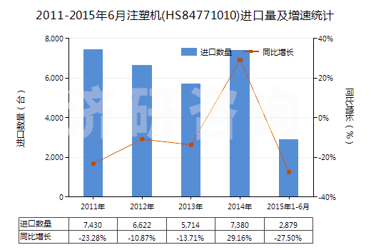2011-2015年6月注塑機(jī)(HS84771010)進(jìn)口量及增速統(tǒng)計(jì)